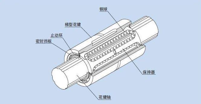 滾珠花鍵 滾珠花鍵
